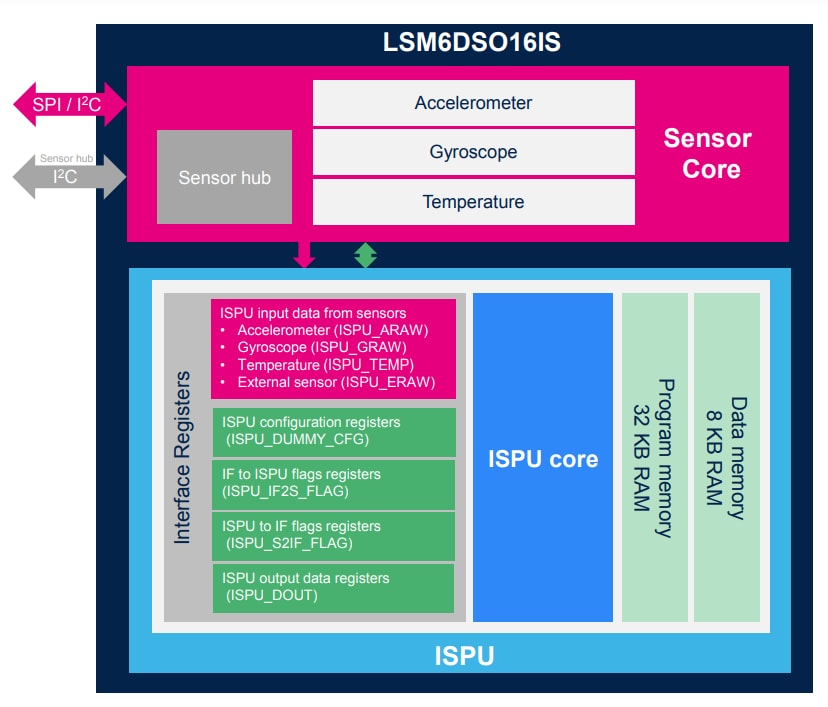框图 - STMicroelectronics LSM6DSO16IS iNEMO惯性模块